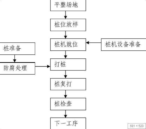 打松木樁流程圖